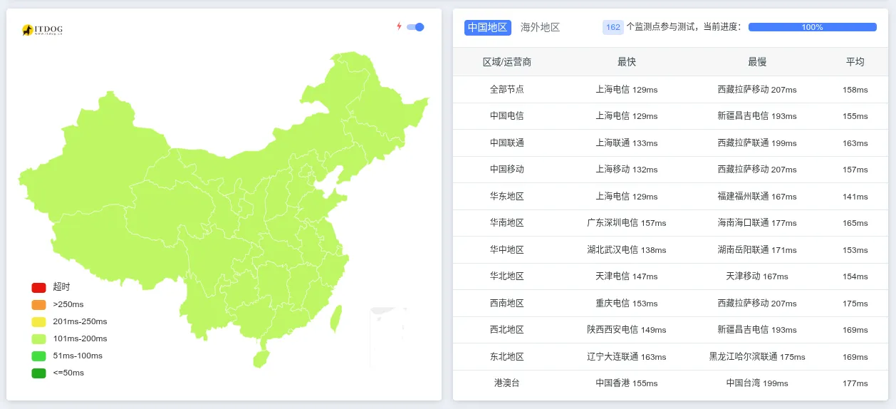 全国 Ping DMIT 洛杉矶 LAX.Pro 延迟测试
