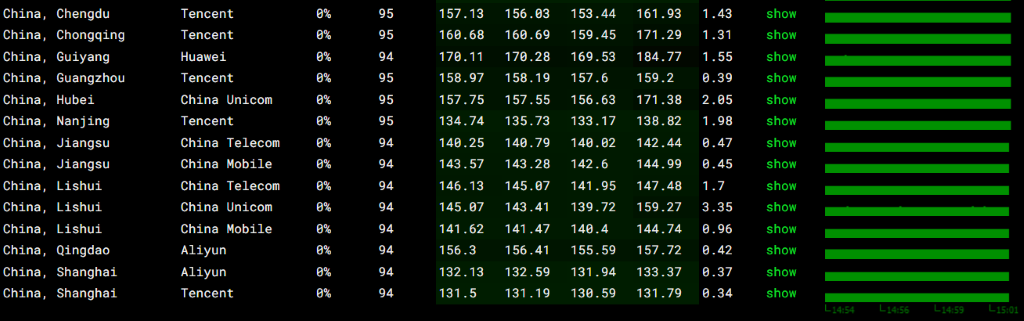 全国 Ping 搬瓦工洛杉矶 CN2 GIA 延迟测试